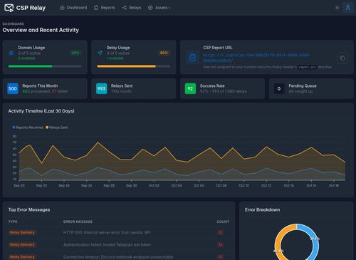 CSP Relay dashboard