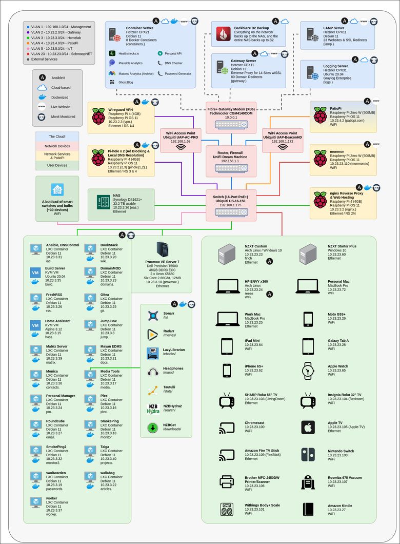 Homelab Diagram